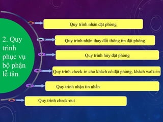 Quy trnh nh?n ??t phng
Quy trnh h?y ??t phng
Quy trnh nh?n thay ??i th?ng tin ??t phng
Quy trnh check-in cho khch c ??t phng, khch walk-in
Quy trnh nh?n tin nh?n
Quy trnh check-out
2. Quy
trnh
ph?c v?
b? ph?n
l? t?n
 