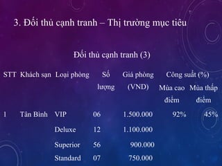 3. ??i th? c?nh tranh C Th? tr??ng m?c tiu
??i th? c?nh tranh (3)
STT Khch s?n Lo?i phng S?
l??ng
Gi phng
(VND)
C?ng su?t (%)
Ma cao
?i?m
Ma th?p
?i?m
1 T?n Bnh VIP 06 1.500.000 92% 45%
Deluxe 12 1.100.000
Superior 56 900.000
Standard 07 750.000
 