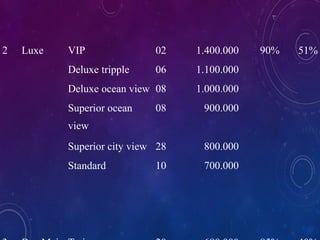 2
?
?
?
Luxe VIP 02 1.400.000? 90% 51%
Deluxe?tripple 06 1.100.000?
Deluxe?ocean?view 08 1.000.000?
Superior?ocean?
view
08 900.000?
Superior?city?view 28 800.000?
Standard 10 700.000?
 