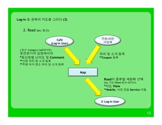 13
Log-in 3: 문화의 지도를 그리다 (3)
Map
Café
(Log-in User)
非 Log-in User
(‘등산’ Category Café에서만)
준전문가적 입장에서의
*등산로별 난이도 및 Comment
**산장 위치 및 소개 등록
**주변 숙식 장소 위치 및 소개 등록
Road의 종류별 세분화 선택
(ex: 지도>Road>등산>설악산)
*지도 View
**Mobile, 사진 전송 Service 이용
2. Road (ex: 등산)
주변-관련
사업체
위치 및 소개 등록
**Coupon 등록
 