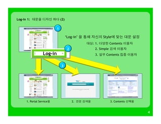 4
Log-in 1: 대문을 디자인 하다 (2)
1. Portal Service용 2. 전문 검색용 3. Contents 선택용
‘Log-in’ 을 통해 자신의 Style에 맞는 대문 설정
Log-in
1
2
3
대상: 1. 다양한 Contents 이용자
2. Simple 검색 이용자
3. 일부 Contents 집중 이용자
 