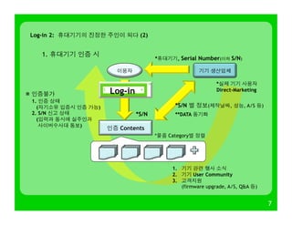 7
Log-in 2: 휴대기기의 진정한 주인이 되다 (2)
1. 휴대기기 인증 시
기기 생산업체
인증 Contents
이용자
Log-in
*휴대기기, Serial Number(이하 S/N)
*S/N
*S/N 별 정보(제작날짜, 성능, A/S 등)
**DATA 동기화
*물품 Category별 정렬
1.  기기 관련 행사 소식
2.  기기 User Community
3.  고객지원
(firmware upgrade, A/S, Q&A 등)
*실제 기기 사용자
Direct-Marketing
※ 인증불가
1. 인증 상태
(자기소유 입증시 인증 가능)
2. S/N 신고 상태
(입력과 동시에 실주인과
사이버수사대 통보)
 