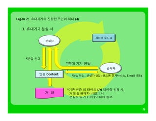 9
Log-in 2: 휴대기기의 진정한 주인이 되다 (4)
3. 휴대기기 분실 시
습득자
*분실 신고
인증 Contents
분실자
사이버 수사대
거 래
*기존 인증 외 타인의 S/N 재인증 신청 시,
거래 중 판매자 비일치 시
분실자 및 사이버수사대에 통보
*분실 확인, 분실자 연결 (핸드폰 문자서비스, E-mail 이용)
*휴대 기기 전달
 