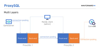 Front-end Back-end
DB
Front-end Back-end
 