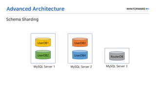 UserDB1
UserDB2
MySQL Server 1 MySQL Server 3
RouterDB
UserDB3
UserDB4
MySQL Server 2
 