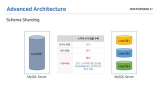 UserDB1
MySQL Server
UserDB1
UserDB2
UserDB3
MySQL Server
 