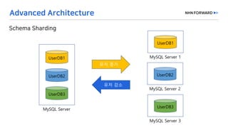 UserDB1
UserDB2
UserDB3
MySQL Server
MySQL Server 1
UserDB1
MySQL Server 2
UserDB2
MySQL Server 3
UserDB3
유저 증가
유저 감소
 