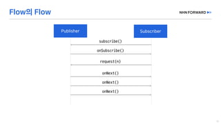 subscribe()
onSubscribe()
request(n)
onNext()
onNext()
onNext()
 