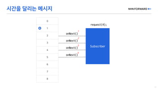 request(4);
onNext()
onNext()
onNext()
onNext()
 