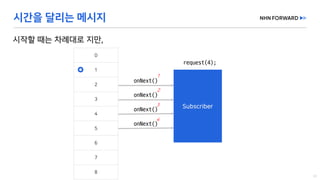 request(4);
onNext()
onNext()
onNext()
onNext()
 