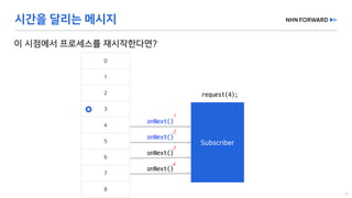 request(4);
onNext()
onNext()
onNext()
onNext()
 