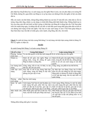 (CSVN) Ôn Tập Tự Luận Võ Mạnh Lân (vomanhlan3005@gmail.com)
6
phủ nhận học thuyết khoa học và cách mạng của chủ nghĩa Marx-Lenin, mà còn phủ nhận cả tư tưởng Hồ
Chí Minh, đường lối, quan điểm của Đảng ta và sự lựa chọn con đường đi lên chủ nghĩa xã hội của nhân
dân ta.
Dẫu còn muôn vàn khó khăn, nhưng bằng những thành tựu của hơn 25 năm đổi mới, nhân dân ta vẫn tin
tưởng vững chắc rằng, nhiệm vụ xây dựng và chỉnh đốn Đảng nhất định thành công. Những thành tựu to
lớn của công cuộc đổi mới dưới sự khởi xướng và lãnh đạo của Đảng đã và đang làm cho Việt Nam phát
triển lớn mạnh từng ngày, là những tiền đề vật chất và tinh thần quan trọng nhất giúp nhân dân ta kiên trì
con đường cách mạng xã hội chủ nghĩa. Việc duy trì cuộc cách mạng vô sản ở Việt Nam giúp chúng ta
thực hiện được mục tiêu đặt ra là dân giàu, nước mạnh, công bằng, dân chủ, văn minh.
Câu 4: So sánh nội dung văn kiện cương lĩnh tháng 2 và nội dung văn kiện luận cương chính trị tháng 10.
Rút ra ý nghĩa và nhận xét.
Trả lời:
So sánh Cương lĩnh Tháng 2 và Luận cương Tháng 10:
Vấn đề cơ bản Cương lĩnh tháng 2 Luận cương tháng 10
Phương hướng
chiến lược
Tư sản dân quyền và thổ địa cách mạng để đi tới xã hội cộng sản chủ nghĩa.
Nhiệm vụ Đánh đổ đế quốc chủ nghĩa Pháp và
phong kiến, trong đó chống đế quốc
Pháp là nhiệm vụ hàng đầu.
Đánh đổ đế quốc chủ nghĩa Pháp và phong
kiến, trong đó vấn đề thổ địa, chống phong
kiến là cái cốt của cách mạng tư sản dân
quyền.
Lực lượng cách
mạng
Công, nông, tiểu tư sản, trí thức, tư sản
dân tộc, địa chủ yêu nước.
Công, nông, các phần tử lao khổ đô thị.
Lãnh đạo cách
mạng
Giai cấp vô sản là lực lượng lãnh đạo
cách mạng, trong đó Đảng là đội tiên
phong của giai cấp vô sản.
Sự lãnh đạo của Đảng Cộng sản là điều
kiện cốt yếu cho thắng lợi của cách mạng.
Đảng phải có đường lối chính trị đúng đắn,
có kỷ luật tập trung, liên hệ mật thiết với
quần chúng.
Phương pháp
cách mạng
Bạo lực cách mạng.
Quan hệ quốc
tế
Cách mạng Việt Nam là một bộ phận của
cách mạng thế giới, phải liên lạc mật
thiết với dân tộc bị áp bức, giai cấp vô
sản thế giới, nhất là giai cấp vô sản Pháp.
Cách mạng Đông Dương là một bộ phận
của cách mạng thế giới, phải liên lạc mật
thiết với dân tộc bị áp bức, giai cấp vô sản
thế giới, nhất là giai cấp vô sản Pháp.
Mâu thuẫn chủ
yếu
Mâu thuẫn giữa một bên là dân tộc Việt
Nam, một bên là đế quốc Pháp xâm lược.
Mâu thuẫn giai cấp gay gắt giữa một bên là
thợ thuyền, dân cày và các phần tử lao khổ
với một bên là địa chủ phong kiến và tư
bản đế quốc.
Những điểm thống nhất giữa 2 văn kiện:
 