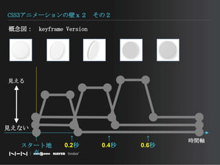 CSS3アニメーションの壁ｘ２　その２概念図：　keyframe Version　　見える見えない↑0.2秒↑スタート地点↑0.4秒↑0.6秒時間軸