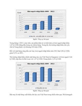 Nguồn: Tổng cục Hải quan
Trong tháng 1/2013, máy tính, sản phẩm điện tử và linh kiện có kim ngạch nhập khẩu
1,47 tỷ USD, đứng đầu trong các nhóm hàng. Trong đó, thị trường nhập khẩu chủ yếu
vẫn là Trung Quốc với khoảng 410 triệu USD.
Đối với mặt hàng xăng dầu các loại, kim ngạch nhập khẩu năm 2012 đạt 8,96 tỷ USD,
giảm 9,3% so 2011.
Thị trường nhập khẩu chính mặt hàng này của Việt Nam là Singapore với kim ngạch 3,66
tỷ USD, tiếp theo là Đài Loan với 1,27 tỷ USD, Trung Quốc 1,25 tỷ USD.
Nguồn: Tổng cục Hải quan
Dệt may là mặt hàng xuất khẩu chủ lực của Việt Nam trong nhiều năm qua. Dù kimngạch
 