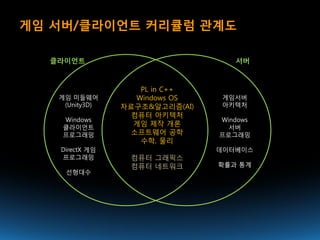 게임 서버/클라이언트 커리큘럼 관계도

  클라이언트                            서버



                    PL in C++
   게임 미들웨어         Windows OS    게임서버
    (Unity3D)   자료구조&알고리즘(AI)    아키텍처
                  컴퓨터 아키텍처
    Windows                     Windows
    클라이언트
                  게임 제작 개론        서버
    프로그래밍         소프트웨어 공학      프로그래밍
                    수학, 물리
   DirectX 게임                   데이터베이스
   프로그래밍         컴퓨터 그래픽스
                 컴퓨터 네트워크       확률과 통계
    선형대수
 