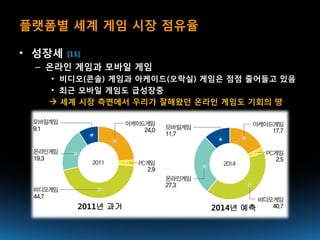 플랫폼별 세계 게임 시장 점유율

• 성장세   [11]
 – 온라인 게임과 모바일 게임
   • 비디오(콘솔) 게임과 아케이드(오락실) 게임은 점점 줄어들고 있음
   • 최근 모바일 게임도 급성장중
    세계 시장 측면에서 우리가 잘해왔던 온라인 게임도 기회의 땅




           2011년 과거        2014년 예측
 