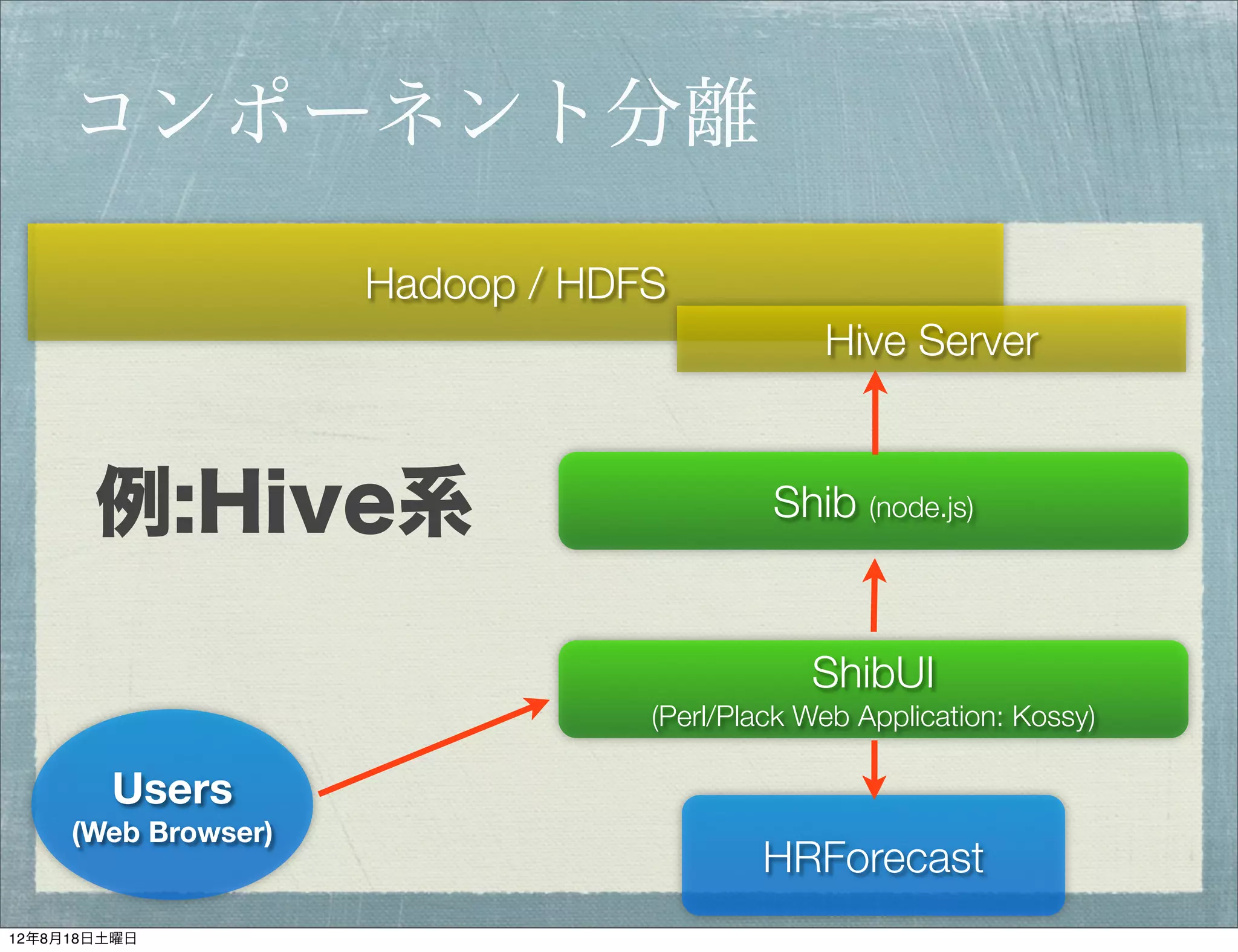 コンポーネント分離

                     Hadoop / HDFS
                                              Hive Server



       例:Hive系                            Shib (node.js)


                                             ShibUI
                                 (Perl/Plack Web Application: Kossy)

        Users
     (Web Browser)
                                         HRForecast
12年8月18日土曜日
 