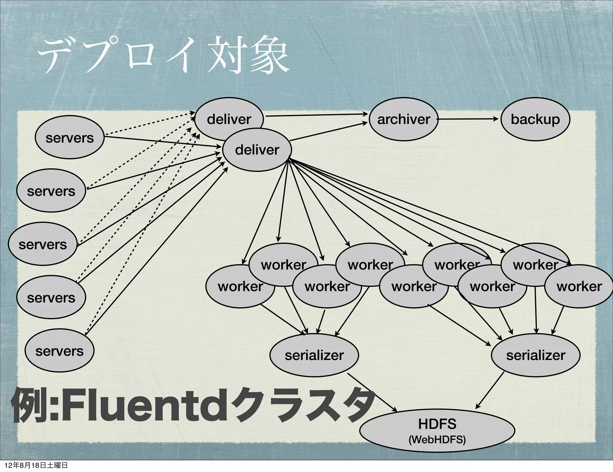 デプロイ対象
                 deliver                    archiver        backup
       servers
                     deliver

   servers


  servers
                        worker      worker      worker    worker
                  worker      worker      worker    worker      worker
   servers


     servers                   serializer                   serializer



 例:Fluentdクラスタ                                    HDFS
                                                (WebHDFS)

12年8月18日土曜日
 