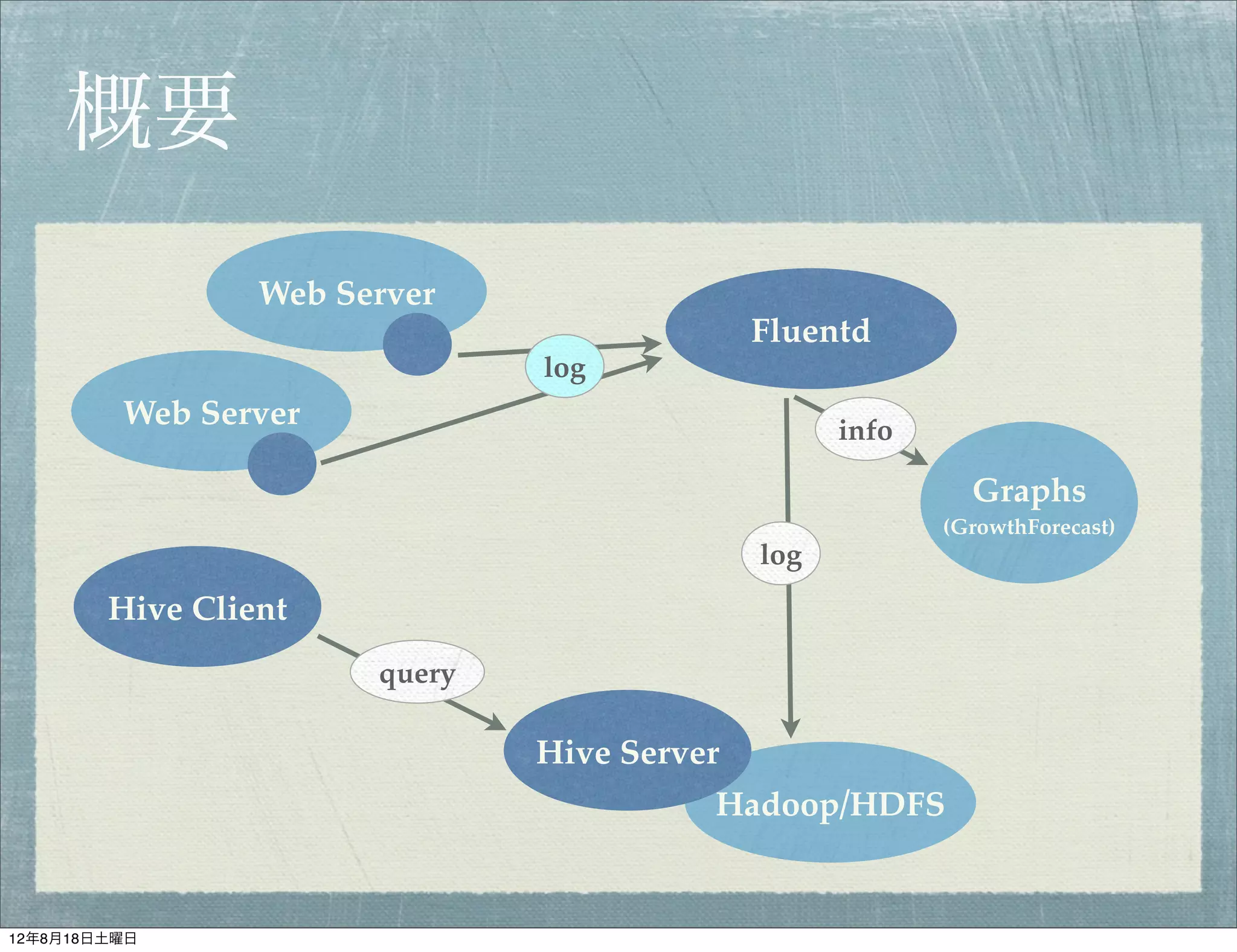 概要
                 Web Server
                                             Fluentd
                               log
         Web Server                                info

                                                            Graphs
                                                          (GrowthForecast)
                                             log
        Hive Client
                       query

                               Hive Server
                                         Hadoop/HDFS


12年8月18日土曜日
 