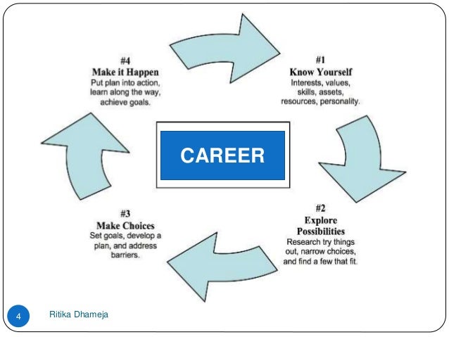 Career Chart After 10