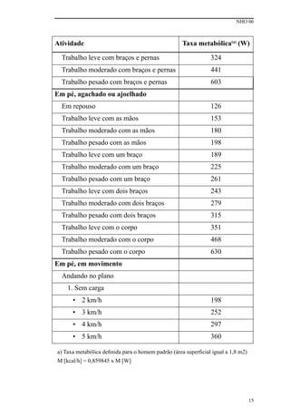 NHO 06
15
Atividade Taxa metabólica(a)
(W)
Trabalho leve com braços e pernas 324
Trabalho moderado com braços e pernas 441
Trabalho pesado com braços e pernas 603
Em pé, agachado ou ajoelhado
Em repouso 126
Trabalho leve com as mãos 153
Trabalho moderado com as mãos 180
Trabalho pesado com as mãos 198
Trabalho leve com um braço 189
Trabalho moderado com um braço 225
Trabalho pesado com um braço 261
Trabalho leve com dois braços 243
Trabalho moderado com dois braços 279
Trabalho pesado com dois braços 315
Trabalho leve com o corpo 351
Trabalho moderado com o corpo 468
Trabalho pesado com o corpo 630
Em pé, em movimento
Andando no plano
1. Sem carga
• 2 km/h 198
• 3 km/h 252
• 4 km/h 297
• 5 km/h 360
a) Taxa metabólica definida para o homem padrão (área superficial igual a 1,8 m2)
M [kcal/h] = 0,859845 x M [W]
 