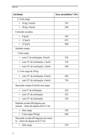 NHO 06
16
Atividade Taxa metabólica(a)
(W)
2. Com carga
• 10 kg, 4 km/h 333
• 30 kg, 4 km/h 450
Correndo no plano
• 9 km/h 787
• 12 km/h 873
• 15 km/h 990
Subindo rampa
1.Sem carga
• com 5° de inclinação, 4 km/h 324
• com 15° de inclinação, 3 km/h 378
• com 25° de inclinação, 3 km/h 540
2. Com carga de 20 kg
• com 15° de inclinação, 4 km/h 486
• com 25° de inclinação, 4 km/h 738
Descendo rampa (5 km/h) sem carga
• com 5° de inclinação 243
• com 15° de inclinação 252
• com 25° de inclinação 324
Subindo escada (80 degraus por
minuto – altura do degrau de 0,17 m)
• Sem carga 522
• Com carga (20 kg) 648
Descendo escada (80 degraus por minu-
to – altura do degrau de 0,17 m)
• Sem carga 279
 