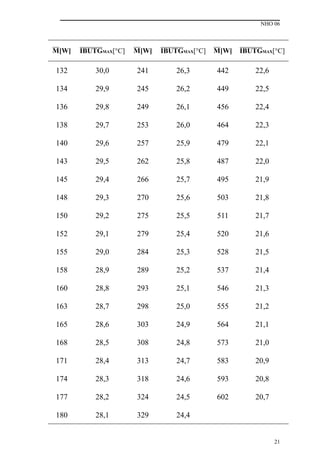 NHO 06
21
M[W] IBUTGMAX[°C] M[W] IBUTGMAX[°C] M[W] IBUTGMAX[°C]
132 30,0 241 26,3 442 22,6
134 29,9 245 26,2 449 22,5
136 29,8 249 26,1 456 22,4
138 29,7 253 26,0 464 22,3
140 29,6 257 25,9 479 22,1
143 29,5 262 25,8 487 22,0
145 29,4 266 25,7 495 21,9
148 29,3 270 25,6 503 21,8
150 29,2 275 25,5 511 21,7
152 29,1 279 25,4 520 21,6
155 29,0 284 25,3 528 21,5
158 28,9 289 25,2 537 21,4
160 28,8 293 25,1 546 21,3
163 28,7 298 25,0 555 21,2
165 28,6 303 24,9 564 21,1
168 28,5 308 24,8 573 21,0
171 28,4 313 24,7 583 20,9
174 28,3 318 24,6 593 20,8
177 28,2 324 24,5 602 20,7
180 28,1 329 24,4
 