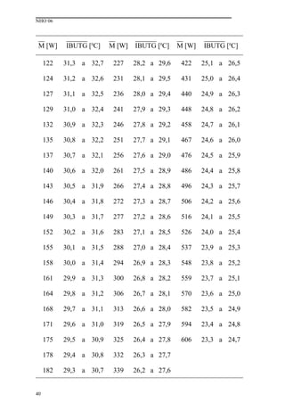 NHO 06
40
M [W] IBUTG [0
C] M [W] IBUTG [0
C] M [W] IBUTG [0
C]
122 31,3 a 32,7 227 28,2 a 29,6 422 25,1 a 26,5
124 31,2 a 32,6 231 28,1 a 29,5 431 25,0 a 26,4
127 31,1 a 32,5 236 28,0 a 29,4 440 24,9 a 26,3
129 31,0 a 32,4 241 27,9 a 29,3 448 24,8 a 26,2
132 30,9 a 32,3 246 27,8 a 29,2 458 24,7 a 26,1
135 30,8 a 32,2 251 27,7 a 29,1 467 24,6 a 26,0
137 30,7 a 32,1 256 27,6 a 29,0 476 24,5 a 25,9
140 30,6 a 32,0 261 27,5 a 28,9 486 24,4 a 25,8
143 30,5 a 31,9 266 27,4 a 28,8 496 24,3 a 25,7
146 30,4 a 31,8 272 27,3 a 28,7 506 24,2 a 25,6
149 30,3 a 31,7 277 27,2 a 28,6 516 24,1 a 25,5
152 30,2 a 31,6 283 27,1 a 28,5 526 24,0 a 25,4
155 30,1 a 31,5 288 27,0 a 28,4 537 23,9 a 25,3
158 30,0 a 31,4 294 26,9 a 28,3 548 23,8 a 25,2
161 29,9 a 31,3 300 26,8 a 28,2 559 23,7 a 25,1
164 29,8 a 31,2 306 26,7 a 28,1 570 23,6 a 25,0
168 29,7 a 31,1 313 26,6 a 28,0 582 23,5 a 24,9
171 29,6 a 31,0 319 26,5 a 27,9 594 23,4 a 24,8
175 29,5 a 30,9 325 26,4 a 27,8 606 23,3 a 24,7
178 29,4 a 30,8 332 26,3 a 27,7
182 29,3 a 30,7 339 26,2 a 27,6
 