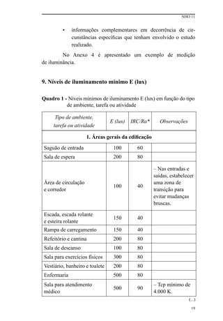 NHO 11
19
•	 informações complementares em decorrência de cir-
cunstâncias específicas que tenham envolvido o estudo
realizado.
No Anexo 4 é apresentado um exemplo de medição
de iluminância.
9. Níveis de iluminamento mínimo E (lux)
Quadro 1 - Níveis mínimos de iluminamento E (lux) em função do tipo
de ambiente, tarefa ou atividade
Tipo de ambiente,
tarefa ou atividade
E (lux) IRC/Ra* Observações
1. Áreas gerais da edificação
Saguão de entrada 100 60
Sala de espera 200 80
Área de circulação
e corredor
100 40
– Nas entradas e
saídas, estabelecer
uma zona de
transição para
evitar mudanças
bruscas.
Escada, escada rolante
e esteira rolante
150 40
Rampa de carregamento 150 40
Refeitório e cantina 200 80
Sala de descanso 100 80
Sala para exercícios físicos 300 80
Vestiário, banheiro e toalete 200 80
Enfermaria 500 80
Sala para atendimento
médico
500 90
– Tcp mínimo de
4.000 K.
(...)
 
