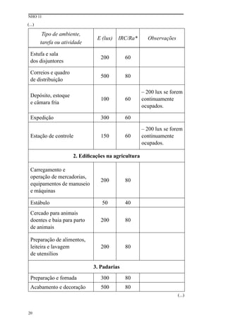 NHO 11
20
Tipo de ambiente,
tarefa ou atividade
E (lux) IRC/Ra* Observações
Estufa e sala
dos disjuntores
200 60
Correios e quadro
de distribuição
500 80
Depósito, estoque
e câmara fria
100 60
– 200 lux se forem
continuamente
ocupados.
Expedição 300 60
Estação de controle 150 60
– 200 lux se forem
continuamente
ocupados.
2. Edificações na agricultura
Carregamento e
operação de mercadorias,
equipamentos de manuseio
e máquinas
200 80
Estábulo 50 40
Cercado para animais
doentes e baia para parto
de animais
200 80
Preparação de alimentos,
leiteira e lavagem
de utensílios
200 80
3. Padarias
Preparação e fornada 300 80
Acabamento e decoração 500 80
(...)
(...)
 