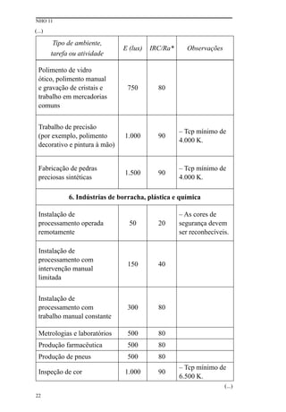 NHO 11
22
Tipo de ambiente,
tarefa ou atividade
E (lux) IRC/Ra* Observações
Polimento de vidro
ótico, polimento manual
e gravação de cristais e
trabalho em mercadorias
comuns
750 80
Trabalho de precisão
(por exemplo, polimento
decorativo e pintura à mão)
1.000 90
– Tcp mínimo de
4.000 K.
Fabricação de pedras
preciosas sintéticas
1.500 90
– Tcp mínimo de
4.000 K.
6. Indústrias de borracha, plástica e química
Instalação de
processamento operada
remotamente
50 20
– As cores de
segurança devem
ser reconhecíveis.
Instalação de
processamento com
intervenção manual
limitada
150 40
Instalação de
processamento com
trabalho manual constante
300 80
Metrologias e laboratórios 500 80
Produção farmacêutica 500 80
Produção de pneus 500 80
Inspeção de cor 1.000 90
– Tcp mínimo de
6.500 K.
(...)
(...)
 