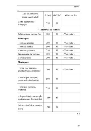 NHO 11
23
Tipo de ambiente,
tarefa ou atividade
E (lux) IRC/Ra* Observações
Corte, acabamento
e inspeção
750 80
7. Indústrias de elétrica
Fabricação de cabos e fios 300 80 – Vide nota 1.
Bobinagem:
– bobinas grandes 300 80 – Vide nota 1.
– bobinas médias 500 80 – Vide nota 1.
– bobinas pequenas 750 80 – Vide nota 1.
Impregnação de bobinas 300 80 – Vide nota 1.
Galvanoplastia 300 80 – Vide nota 1.
Montagem:
– bruta (por exemplo,
grandes transformadores)
300 80 – Vide nota 1.
– média (por exemplo,
quadros de distribuição)
500 80
– fina (por exemplo,
telefone)
750 80
– de precisão (por exemplo,
equipamentos de medição)
1.000 80
Oficina eletrônica, ensaio e
ajuste
1.500 80
(...)
(...)
 
