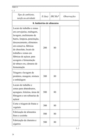 NHO 11
24
Tipo de ambiente,
tarefa ou atividade
E (lux) IRC/Ra* Observações
8. Indústrias de alimentos
Locais de trabalho e zonas
em cervejarias, maltagem,
lavagem, enchimento de
barris, limpeza, peneiração,
descascamento, alimentos
em conserva, fábricas
de chocolate, locais de
trabalho e zonas em
fábricas de açúcar, para
secagem e fermentação
de tabaco cru, câmaras de
fermentação
200 80
Triagem e lavagem de
produtos, moagem, mistura
e embalagem
300 80
Locais de trabalho e
zonas para abatedouros,
açougues, leiteiras, áreas de
filtragem e em refinarias de
açúcar
500 80
Corte e triagem de frutas e
vegetais
300 80
Fabricação de alimentos
finos e cozinha
500 80
Fabricação de charutos e
cigarros
500 80
(...)
(...)
 