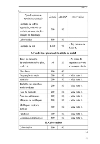 NHO 11
25
Tipo de ambiente,
tarefa ou atividade
E (lux) IRC/Ra* Observações
Inspeção de vidros
e garrafas, controle do
produto, ornamentação e
triagem na decoração
500 80
Laboratórios 500 80
Inspeção de cor 1.000 90
– Tcp mínimo de
4.000 K.
9. Fundições e plantas de fundição de metal
Túnel do tamanho
de um homem sob o piso,
porão etc.
50 20
– As cores de
segurança devem
ser reconhecíveis.
Plataforma 100 40
Preparação da areia 200 80 – Vide nota 1.
Vestiário 200 80 – Vide nota 1.
Trabalho nos cadinhos
e misturadores
200 80 – Vide nota 1.
Baia da fundição 200 80 – Vide nota 1.
Área dos vibradores 200 80 – Vide nota 1.
Máquina de moldagem 200 80 – Vide nota 1.
Moldagem central e
auxiliar
300 80 – Vide nota 1.
Fundição 300 80 – Vide nota 1.
Construção de modelos 500 80 – Vide nota 1.
10. Cabeleireiros
Cabeleireiro 500 90
(...)
(...)
 