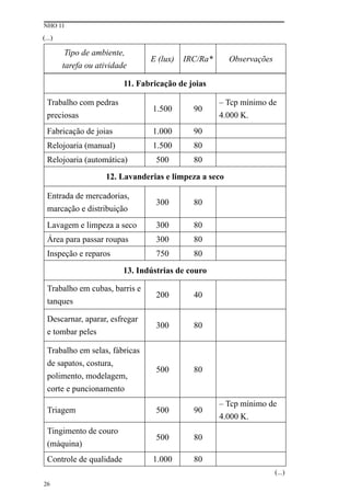 NHO 11
26
Tipo de ambiente,
tarefa ou atividade
E (lux) IRC/Ra* Observações
11. Fabricação de joias
Trabalho com pedras
preciosas
1.500 90
– Tcp mínimo de
4.000 K.
Fabricação de joias 1.000 90
Relojoaria (manual) 1.500 80
Relojoaria (automática) 500 80
12. Lavanderias e limpeza a seco
Entrada de mercadorias,
marcação e distribuição
300 80
Lavagem e limpeza a seco 300 80
Área para passar roupas 300 80
Inspeção e reparos 750 80
13. Indústrias de couro
Trabalho em cubas, barris e
tanques
200 40
Descarnar, aparar, esfregar
e tombar peles
300 80
Trabalho em selas, fábricas
de sapatos, costura,
polimento, modelagem,
corte e puncionamento
500 80
Triagem 500 90
– Tcp mínimo de
4.000 K.
Tingimento de couro
(máquina)
500 80
Controle de qualidade 1.000 80
(...)
(...)
 