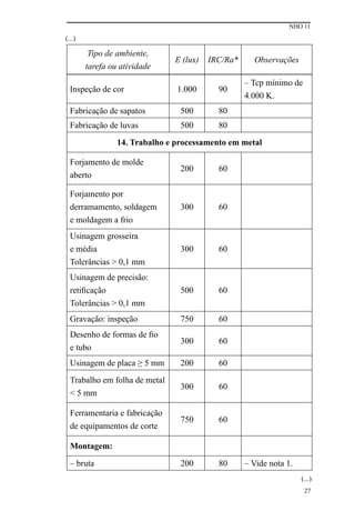 NHO 11
27
Tipo de ambiente,
tarefa ou atividade
E (lux) IRC/Ra* Observações
Inspeção de cor 1.000 90
– Tcp mínimo de
4.000 K.
Fabricação de sapatos 500 80
Fabricação de luvas 500 80
14. Trabalho e processamento em metal
Forjamento de molde
aberto
200 60
Forjamento por
derramamento, soldagem
e moldagem a frio
300 60
Usinagem grosseira
e média
Tolerâncias > 0,1 mm
300 60
Usinagem de precisão:
retificação
Tolerâncias > 0,1 mm
500 60
Gravação: inspeção 750 60
Desenho de formas de fio
e tubo
300 60
Usinagem de placa ≥ 5 mm 200 60
Trabalho em folha de metal
< 5 mm
300 60
Ferramentaria e fabricação
de equipamentos de corte
750 60
Montagem:
– bruta 200 80 – Vide nota 1.
(...)
(...)
 
