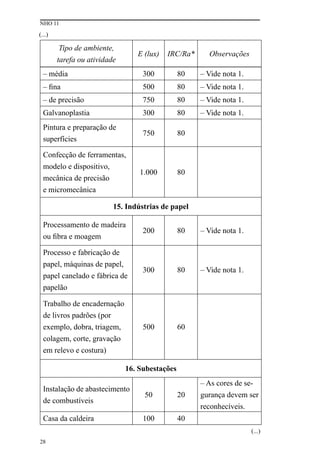 NHO 11
28
Tipo de ambiente,
tarefa ou atividade
E (lux) IRC/Ra* Observações
– média 300 80 – Vide nota 1.
– fina 500 80 – Vide nota 1.
– de precisão 750 80 – Vide nota 1.
Galvanoplastia 300 80 – Vide nota 1.
Pintura e preparação de
superfícies
750 80
Confecção de ferramentas,
modelo e dispositivo,
mecânica de precisão
e micromecânica
1.000 80
15. Indústrias de papel
Processamento de madeira
ou fibra e moagem
200 80 – Vide nota 1.
Processo e fabricação de
papel, máquinas de papel,
papel canelado e fábrica de
papelão
300 80 – Vide nota 1.
Trabalho de encadernação
de livros padrões (por
exemplo, dobra, triagem,
colagem, corte, gravação
em relevo e costura)
500 60
16. Subestações
Instalação de abastecimento
de combustíveis
50 20
– As cores de se-
gurança devem ser
reconhecíveis.
Casa da caldeira 100 40
(...)
(...)
 
