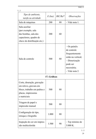 NHO 11
29
Tipo de ambiente,
tarefa ou atividade
E (lux) IRC/Ra* Observações
Sala de máquinas 200 80 – Vide nota 1.
Sala auxiliar
(por exemplo, sala
das bombas, sala dos
capacitores, quadro de
chave de distribuição etc.)
200 60
Sala de controle 500 80
– Os painéis
de controle
frequentemente
estão na vertical;
– Dimerização
pode ser
necessária;
– Vide nota 2.
17. Gráficas
Corte, douração, gravação
em relevo, gravura em
bloco, trabalho em pedras e
placas, impressoras
e matriciais
500 80
Triagem de papel e
impressão manual
500 80
Configuração de tipo,
retoque e litografia
1.000 80
Inspeção de cor em impres-
são multicolorida
1.500 90
– Tcp mínimo de
5.000 K.
(...)
(...)
 