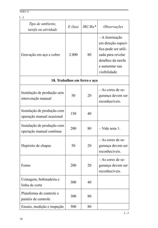 NHO 11
30
Tipo de ambiente,
tarefa ou atividade
E (lux) IRC/Ra* Observações
Gravação em aço e cobre 2.000 80
– A iluminação
em direção especí-
fica pode ser utili-
zada para revelar
detalhes da tarefa
e aumentar sua
visibilidade.
18. Trabalhos em ferro e aço
Instalação de produção sem
intervenção manual
50 20
– As cores de se-
gurança devem ser
reconhecíveis.
Instalação de produção com
operação manual ocasional
150 40
Instalação de produção com
operação manual contínua
200 80 – Vide nota 1.
Depósito de chapas 50 20
– As cores de se-
gurança devem ser
reconhecíveis.
Forno 200 20
– As cores de se-
gurança devem ser
reconhecíveis.
Usinagem, bobinadeira e
linha de corte
300 40
Plataforma de controle e
painéis de controle
300 80
Ensaio, medição e inspeção 500 80
(...)
(...)
 