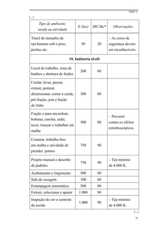 NHO 11
31
Tipo de ambiente,
tarefa ou atividade
E (lux) IRC/Ra* Observações
Túnel do tamanho de
um homem sob o piso,
porões etc.
50 20
– As cores de
segurança devem
ser reconhecíveis.
19. Indústria têxtil
Local de trabalho, zona de
banhos e abertura de fardos
200 60
Cardar, lavar, passar,
extrair, pentear,
dimensionar, cortar a carda,
pré-fiação, juta e fiação
de linho
300 80
Fiação e para encordoar,
bobinar, enrolar, urdir,
tecer, trançar e trabalhar em
malha
500 80
– Prevenir
contra os efeitos
estroboscópicos.
Costurar, trabalho fino
em malha e atividade de
prender pontos
750 90
Projeto manual e desenho
de padrões
750 90
– Tcp mínimo
de 4.000 K.
Acabamento e tingimento 500 80
Sala de secagem 100 60
Estampagem automática 500 80
Extrair, selecionar e aparar 1.000 80
Inspeção de cor e controle
do tecido
1.000 90
– Tcp mínimo
de 4.000 K.
(...)
(...)
 