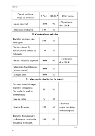 NHO 11
32
Tipo de ambiente,
tarefa ou atividade
E (lux) IRC/Ra* Observações
Reparo invisível 1.500 90
– Tcp mínimo
de 4.000 K.
Fabricação de chapéu 500 80
20. Construção de veículos
Trabalho no chassi e na
montagem
500 80
Pintura, câmara de
pulverização e câmara de
polimento
750 80
Pintura: retoque e inspeção 1.000 90
– Tcp mínimo
de 4.000 K.
Fabricação de estofamento
(manuseamento)
1.000 80
Inspeção final 1.000 80
21. Marcenaria e indústrias de móveis
Processo automático (por
exemplo, secagem na
fabricação de madeira
compensada)
50 40
Poço de vapor w 40
Sistema de serras 300 60
– Prevenir
contra os efeitos
estroboscópicos.
Trabalho de marceneiro
em bancos de carpintaria,
colagem e montagem
300 80
(...)
(...)
 