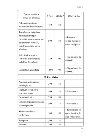 NHO 11
33
Tipo de ambiente,
tarefa ou atividade
E (lux) IRC/Ra* Observações
Polimento, pintura e
marcenaria de acabamento
750 80
Trabalho em máquinas
de marcenaria (por
exemplo, tornear, acanelar,
desempenar, rebaixar,
chanfrar, cortar e serrar
afundar)
500 80
– Prevenir
contra os efeitos
estroboscópicos.
Seleção de madeira
folheada, marchetaria e
trabalhos de embutir
750 90
– Tcp mínimo de
4.000 K.
Controle de qualidade 1.000 90
– Tcp mínimo de
4.000 K.
22. Escritórios
Arquivamento, cópia,
circulação etc.
300 80
Escrever, teclar, ler e
processar dados
500 80 – Vide nota 2.
Desenho técnico 750 80
Estação de projeto assistido
por computador
500 80 – Vide nota 2.
Sala de reunião e
conferência
500 80
– Recomenda-se
que a iluminação
seja controlável.
Recepção 300 80
Arquivo 200 80
(...)
(...)
 