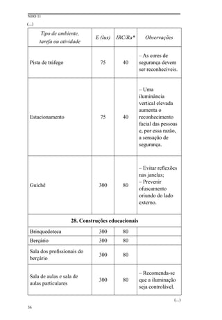 NHO 11
36
Tipo de ambiente,
tarefa ou atividade
E (lux) IRC/Ra* Observações
Pista de tráfego 75 40
– As cores de
segurança devem
ser reconhecíveis.
Estacionamento 75 40
– Uma
iluminância
vertical elevada
aumenta o
reconhecimento
facial das pessoas
e, por essa razão,
a sensação de
segurança.
Guichê 300 80
– Evitar reflexões
nas janelas;
– Prevenir
ofuscamento
oriundo do lado
externo.
28. Construções educacionais
Brinquedoteca 300 80
Berçário 300 80
Sala dos profissionais do
berçário
300 80
Sala de aulas e sala de
aulas particulares
300 80
– Recomenda-se
que a iluminação
seja controlável.
(...)
(...)
 