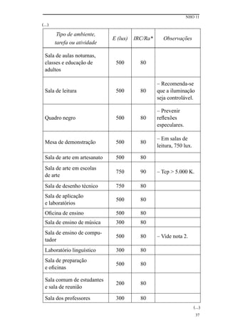NHO 11
37
Tipo de ambiente,
tarefa ou atividade
E (lux) IRC/Ra* Observações
Sala de aulas noturnas,
classes e educação de
adultos
500 80
Sala de leitura 500 80
– Recomenda-se
que a iluminação
seja controlável.
Quadro negro 500 80
– Prevenir
reflexões
especulares.
Mesa de demonstração 500 80
– Em salas de
leitura, 750 lux.
Sala de arte em artesanato 500 80
Sala de arte em escolas
de arte
750 90 – Tcp > 5.000 K.
Sala de desenho técnico 750 80
Sala de aplicação
e laboratórios
500 80
Oficina de ensino 500 80
Sala de ensino de música 300 80
Sala de ensino de compu-
tador
500 80 – Vide nota 2.
Laboratório linguístico 300 80
Sala de preparação
e oficinas
500 80
Sala comum de estudantes
e sala de reunião
200 80
Sala dos professores 300 80
(...)
(...)
 