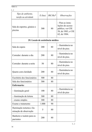 NHO 11
38
Tipo de ambiente,
tarefa ou atividade
E (lux) IRC/Ra* Observações
Sala de esportes, ginásio e
piscina
300 80
– Para as insta-
lações do acesso
público, ver CIE
58, de 1983, e CIE
62, de 1984.
29. Locais de assistência médica
Sala de espera 200 80
– Iluminância no
nível do piso.
Corredor: durante o dia 200 80
– Iluminância no
nível do piso.
Corredor: durante a noite 50 80
– Iluminância no
nível do piso.
Quarto com claridade 200 80
– Iluminância no
nível do piso.
Escritório dos funcionários 500 80
Sala dos funcionários 300 80
Enfermaria:
– iluminação geral 100 80
– Iluminância no
nível do piso
– iluminação de leitura 300 80
– exame simples 300 80
Exame e tratamento 1.000 90
Iluminação noturna e ilu-
minação de observação
5 80
Banheiro e toalete para os
pacientes
200 80
(...)
(...)
 