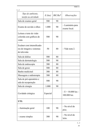 NHO 11
39
Tipo de ambiente,
tarefa ou atividade
E (lux) IRC/Ra* Observações
Sala de exames geral 500 90
Exame de ouvido e olhos 1.000 90
– Luminária para
exame local.
Leitura e teste de visão
colorida com gráficos de
visão
500 90
Escâner com intensificado-
res de imagem e sistemas
de televisão
50 80 – Vide nota 2.
Sala de diálise 500 80
Sala de dermatologia 500 90
Sala de endoscopia 300 80
Sala de gesso 500 80
Banho medicinal 300 80
Massagem e radioterapia 300 80
Sala de pré-operatório e
sala de recuperação
500 90
Sala de cirurgia 1.000 90
Cavidade cirúrgica Especial
– E = 10.000 lux –
100.000 lux
UTI:
– iluminação geral 100 90
– No nível do
piso.
– exame simples 300 90
– No nível do
leito.
(...)
(...)
 
