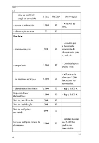 40
NHO 11
Tipo de ambiente,
tarefa ou atividade
E (lux) IRC/Ra* Observações
– exame e tratamento 1.000 90
– No nível do
leito.
– observação noturna 20 90
Dentista:
– iluminação geral 500 90
– Convém que
a iluminação
seja isenta de
ofuscamento para
o paciente.
– no paciente 1.000 90
– Luminária para
exame local.
– na cavidade cirúrgica 5.000 90
– Valores mais
altos que 5.000
lux podem ser
necessários.
– clareamento dos dentes 5.000 90 – Tcp ≥ 6.000 K.
Inspeção de cor
(laboratório)
1.000 90 – Tcp ≥ 5.000 K.
Sala de esterilização 300 80
Sala de desinfecção 300 80
Sala de autópsia e
necrotério
500 90
Mesa de autópsia e mesa de
dissecação
5.000 90
– Valores maiores
que 5.000 lux
podem ser
necessários.
(...)
(...)
 