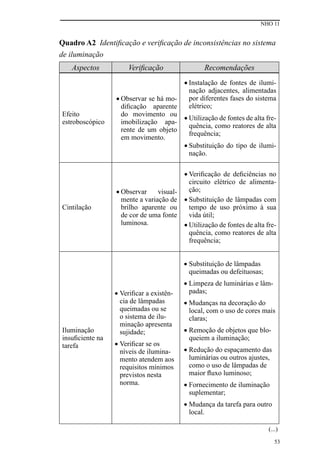 NHO 11
53
Quadro A2 Identificação e verificação de inconsistências no sistema
de iluminação
Aspectos Verificação Recomendações
Efeito
estroboscópico
•	Observar se há mo-
dificação aparente
do movimento ou
imobilização apa-
rente de um objeto
em movimento.
•	Instalação de fontes de ilumi-
nação adjacentes, alimentadas
por diferentes fases do sistema
elétrico;
•	Utilização de fontes de alta fre-
quência, como reatores de alta
frequência;
•	Substituição do tipo de ilumi-
nação.
Cintilação
•	Observar visual-
mente a variação de
brilho aparente ou
de cor de uma fonte
luminosa.
•	Verificação de deficiências no
circuito elétrico de alimenta-
ção;
•	Substituição de lâmpadas com
tempo de uso próximo à sua
vida útil;
•	Utilização de fontes de alta fre-
quência, como reatores de alta
frequência;
Iluminação
insuficiente na
tarefa
•	Verificar a existên-
cia de lâmpadas
queimadas ou se
o sistema de ilu-
minação apresenta
sujidade;
•	Verificar se os
níveis de ilumina-
mento atendem aos
requisitos mínimos
previstos nesta
norma.
•	Substituição de lâmpadas
queimadas ou defeituosas;
•	Limpeza de luminárias e lâm-
padas;
•	Mudanças na decoração do
local, com o uso de cores mais
claras;
•	Remoção de objetos que blo-
queiem a iluminação;
•	Redução do espaçamento das
luminárias ou outros ajustes,
como o uso de lâmpadas de
maior fluxo luminoso;
•	Fornecimento de iluminação
suplementar;
•	Mudança da tarefa para outro
local.
(...)
 