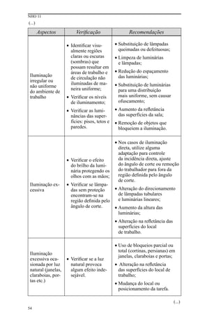 NHO 11
54
Aspectos Verificação Recomendações
Iluminação
irregular ou
não uniforme
do ambiente de
trabalho
•	 Identificar visu-
almente regiões
claras ou escuras
(sombras) que
possam resultar em
áreas de trabalho e
de circulação não
iluminadas de ma-
neira uniforme;
•	 Verificar os níveis
de iluminamento;
•	 Verificar as lumi-
nâncias das super-
fícies: pisos, tetos e
paredes.
•	Substituição de lâmpadas
queimadas ou defeituosas;
•	Limpeza de luminárias
e lâmpadas;
•	Redução do espaçamento
das luminárias;
•	Substituição de luminárias
para uma distribuição
mais uniforme, sem causar
ofuscamento;
•	Aumento da refletância
das superfícies da sala;
•	Remoção de objetos que
bloqueiem a iluminação.
Iluminação ex-
cessiva
•	 Verificar o efeito
do brilho da lumi-
nária protegendo os
olhos com as mãos;
•	 Verificar se lâmpa-
das sem proteção
encontram-se na
região definida pelo
ângulo de corte.
•	Nos casos de iluminação
direta, utilize alguma
adaptação para controle
da incidência direta, ajuste
do ângulo de corte ou remoção
do trabalhador para fora da
região definida pelo ângulo
de corte.
•	Alteração do direcionamento
de lâmpadas tubulares
e luminárias lineares;
•	Aumento da altura das
luminárias;
•	Alteração na refletância das
superfícies do local
de trabalho.
Iluminação
excessiva oca-
sionada por luz
natural (janelas,
claraboias, por-
tas etc.)
•	 Verificar se a luz
natural provoca
algum efeito inde-
sejável.
•	Uso de bloqueios parcial ou
total (cortinas, persianas) em
janelas, claraboias e portas;
•	 Alteração na refletância
das superfícies do local de
trabalho;
•	Mudança do local ou
posicionamento da tarefa.
(...)
(...)
 