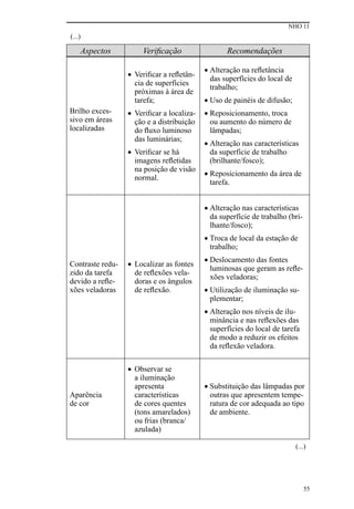 NHO 11
55
Aspectos Verificação Recomendações
Brilho exces-
sivo em áreas
localizadas
•	 Verificar a refletân-
cia de superfícies
próximas à área de
tarefa;
•	 Verificar a localiza-
ção e a distribuição
do fluxo luminoso
das luminárias;
•	 Verificar se há
imagens refletidas
na posição de visão
normal.
•	Alteração na refletância
das superfícies do local de
trabalho;
•	Uso de painéis de difusão;
•	Reposicionamento, troca
ou aumento do número de
lâmpadas;
•	Alteração nas características
da superfície de trabalho
(brilhante/fosco);
•	Reposicionamento da área de
tarefa.
Contraste redu-
zido da tarefa
devido a refle-
xões veladoras
•	 Localizar as fontes
de reflexões vela-
doras e os ângulos
de reflexão.
•	Alteração nas características
da superfície de trabalho (bri-
lhante/fosco);
•	Troca de local da estação de
trabalho;
•	Deslocamento das fontes
luminosas que geram as refle-
xões veladoras;
•	Utilização de iluminação su-
plementar;
•	Alteração nos níveis de ilu-
minância e nas reflexões das
superfícies do local de tarefa
de modo a reduzir os efeitos
da reflexão veladora.
Aparência
de cor
•	 Observar se
a iluminação
apresenta
características
de cores quentes
(tons amarelados)
ou frias (branca/
azulada)
•	Substituição das lâmpadas por
outras que apresentem tempe-
ratura de cor adequada ao tipo
de ambiente.
(...)
(...)
 